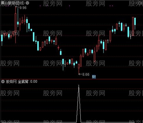 背离共振之全背离选股指标公式