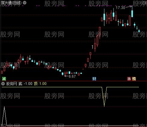 通达信中线耐心持有指标公式