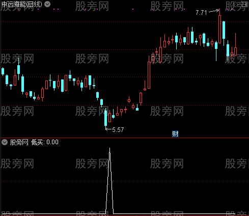 简洁底部之低买选股指标公式