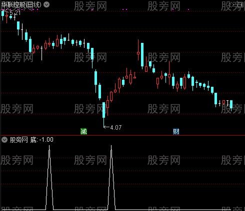 中线耐心持有之底选股指标公式