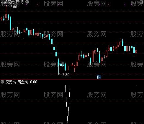 潜伏黄金坑之黄金坑选股指标公式