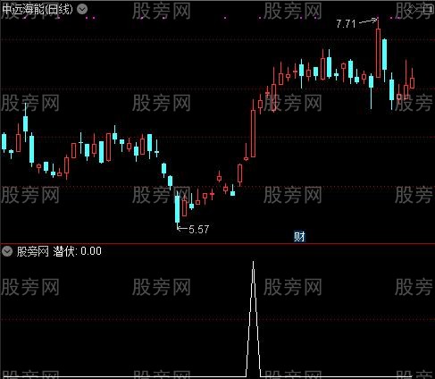 潜伏黄金坑之潜伏选股指标公式