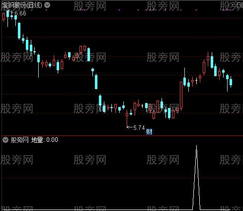 暴利赚钱主图之地量选股指标公式