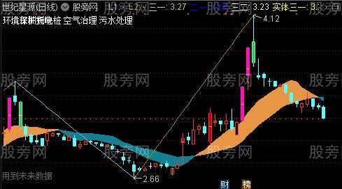 通达信短准狠主图指标公式