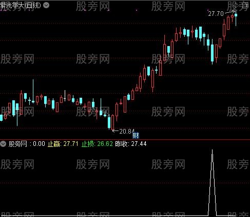 通达信尾盘买入选股指标公式