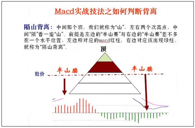 5种MACD背离形态