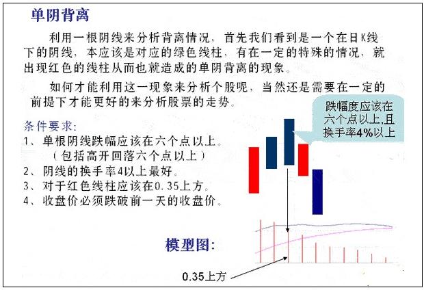 5种MACD背离形态