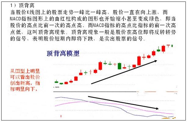 5种MACD背离形态