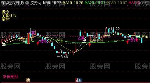 通达信看着比较清晰的主图指标公式