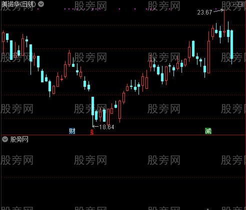 通达信下跌完抢反弹选股指标公式