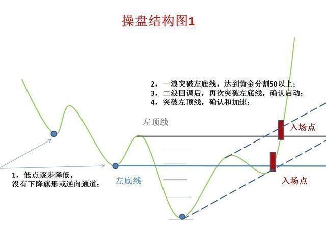 经典形态操盘结构