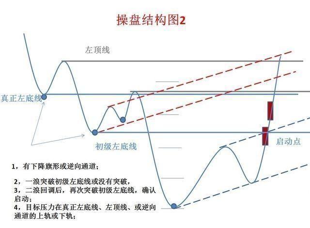 经典形态操盘结构