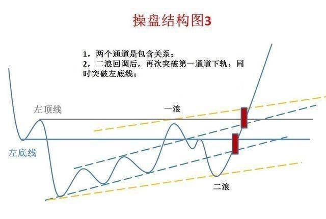 经典形态操盘结构