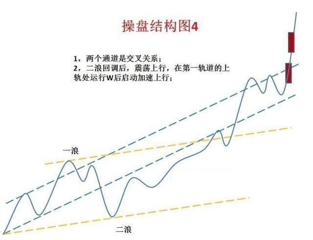 经典形态操盘结构