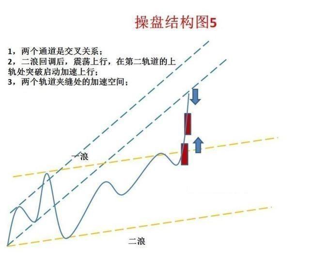 经典形态操盘结构