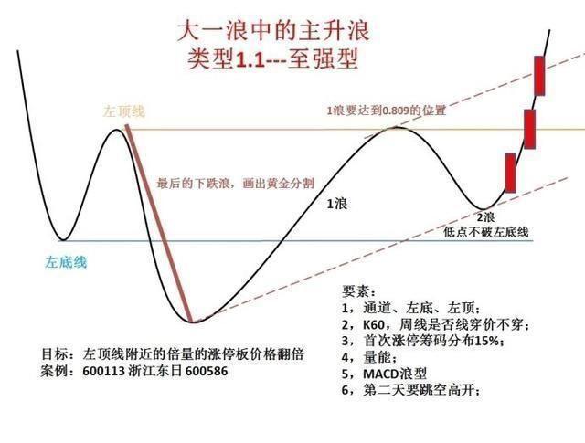 经典形态操盘结构