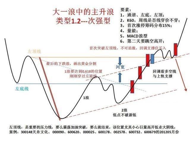 经典形态操盘结构