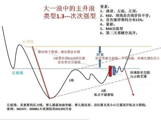 经典形态操盘结构