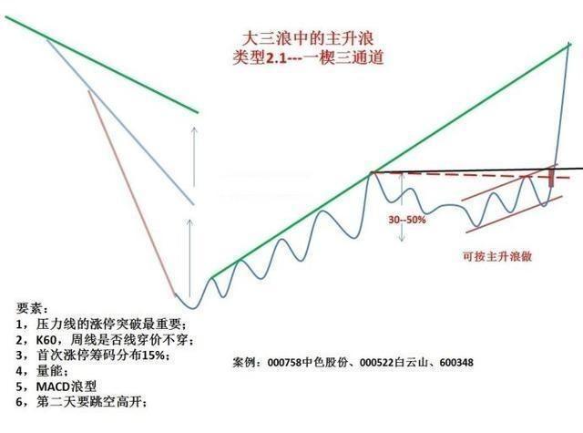 经典形态操盘结构