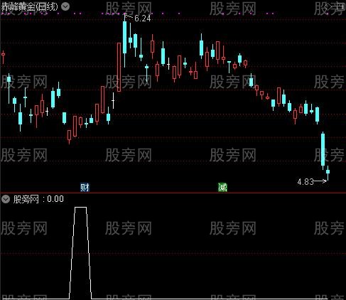 通达信回踩拉高选股指标公式