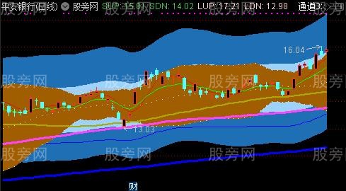 通达信薛斯通道和布林线主图指标公式