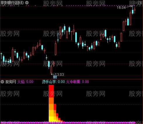 通达信红红火火指标公式
