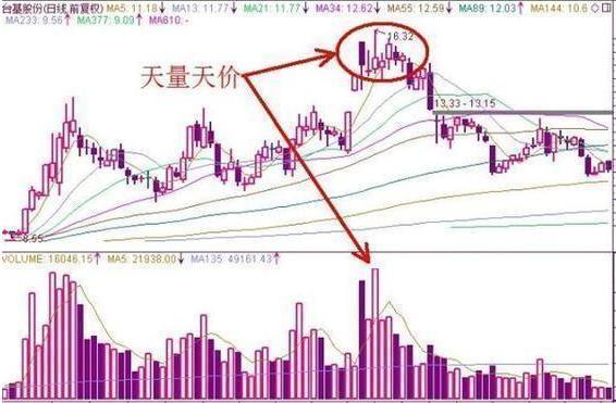 股票卖出的技术形态