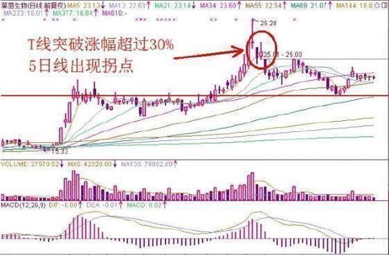 股票卖出的技术形态