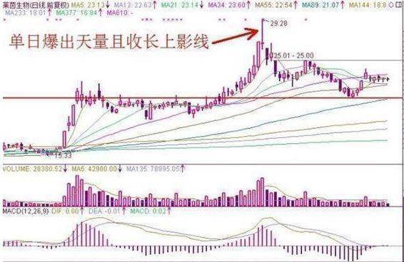 股票卖出的技术形态