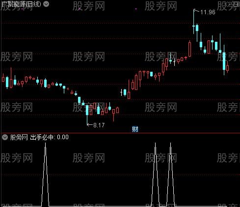 大资金运行之出手必中选股指标公式