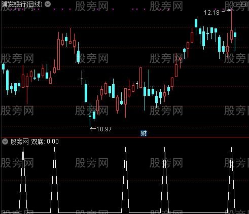 大资金运行之双底选股指标公式