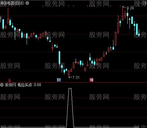 买卖雷达之低位买点选股指标公式