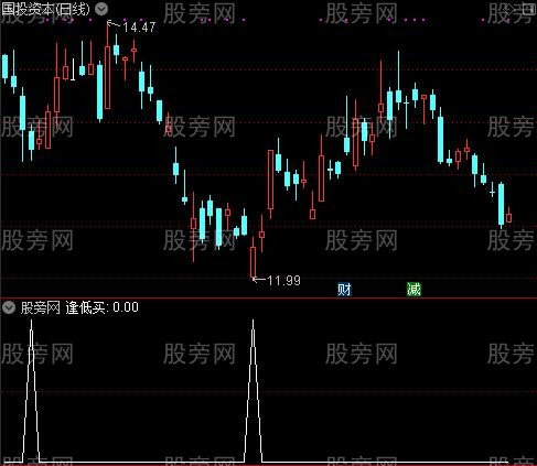 低买高卖之逢低买选股指标公式