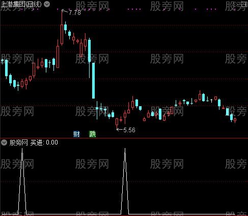 无敌买进之买进选股指标公式