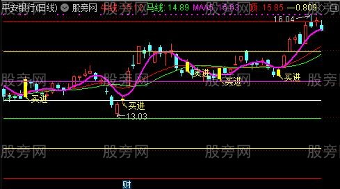 通达信阶段压力线主图指标公式