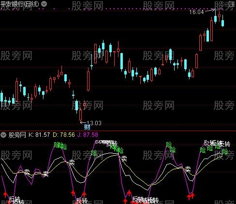 通达信带注释的KDJ指标公式