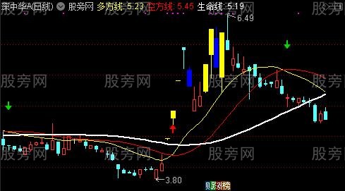 通达信稳妥多空主图及选股指标公式