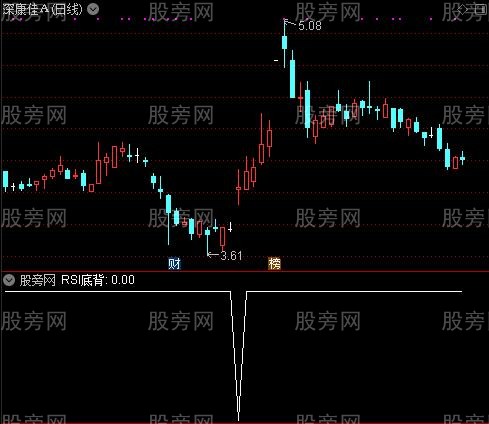 多种背离之RSI底背选股指标公式