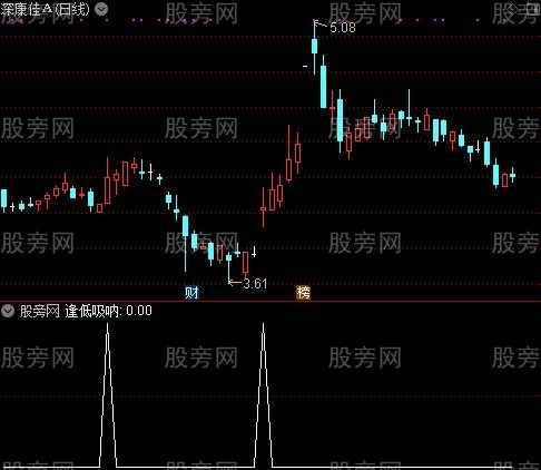 金叉鬼王之逢低吸呐选股指标公式