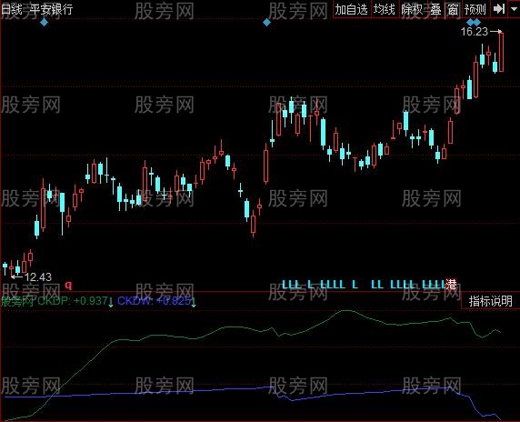 同花顺相对价位指标公式