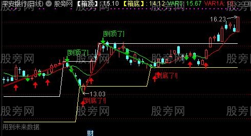 通达信独一无二箱体主图指标公式