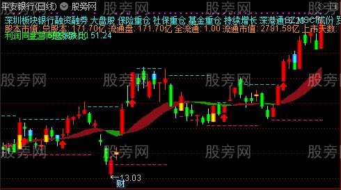 通达信火中趋势主图指标公式