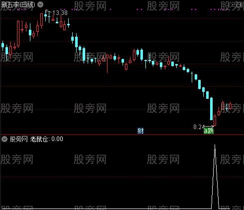 解盘时间窗主图之老鼠仓选股指标公式