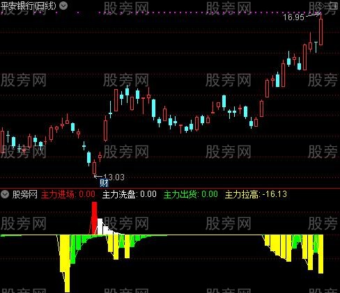 通达信主力洗拉指标公式