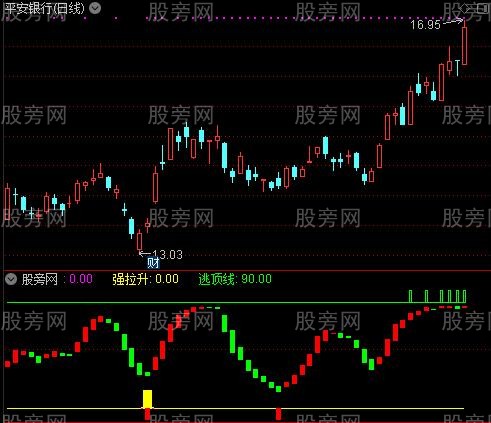 通达信强拉速逃指标公式