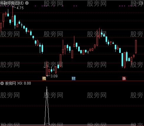 通达信抄底就赢选股指标公式
