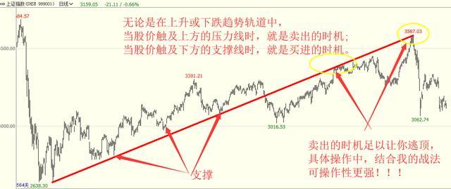 利用趋势线把握买卖点