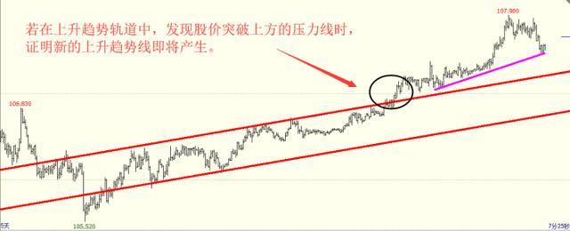 利用趋势线把握买卖点