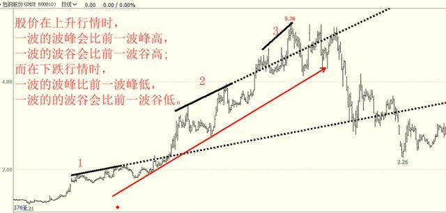 利用趋势线把握买卖点