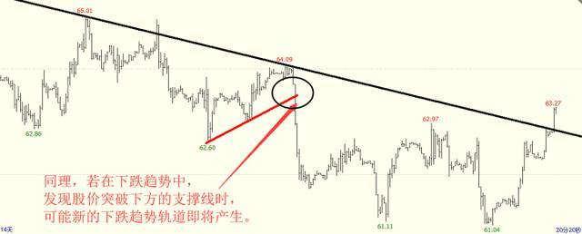 利用趋势线把握买卖点